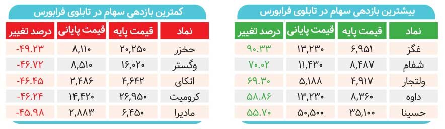 این بازارها پیشتاز بازدهی نیمسال اول شدند