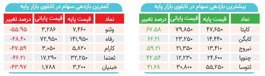 این بازارها پیشتاز بازدهی نیمسال اول شدند