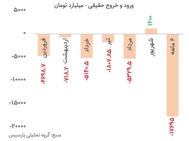 این بازارها پیشتاز بازدهی نیمسال اول شدند