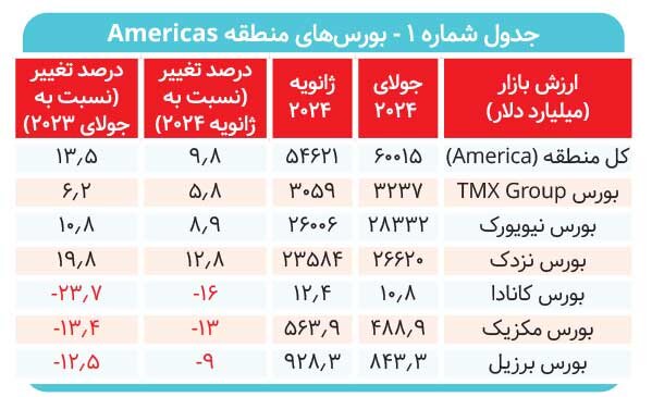 افت ارزش معاملات بورس تهران در گزارش WFE