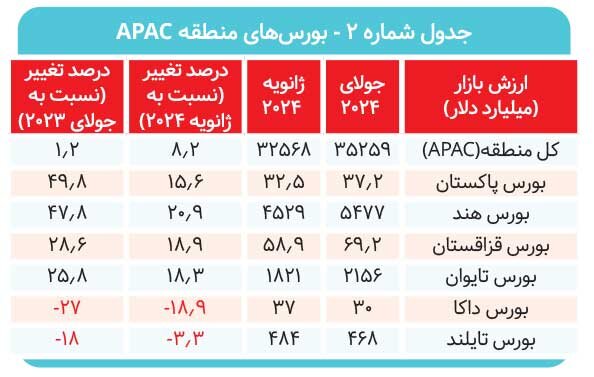 افت ارزش معاملات بورس تهران در گزارش WFE