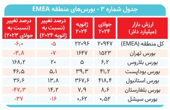 افت ارزش معاملات بورس تهران در گزارش WFE