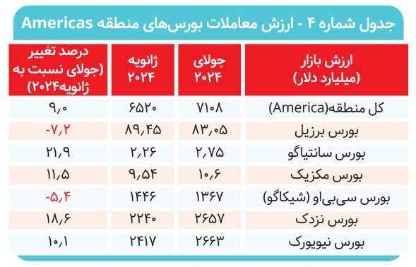 افت ارزش معاملات بورس تهران در گزارش WFE