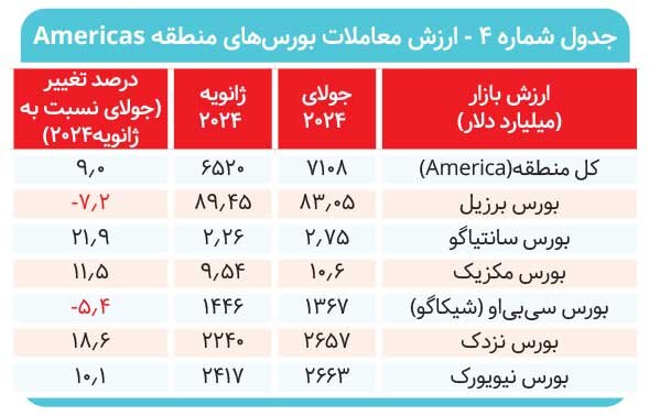 افت ارزش معاملات بورس تهران در گزارش WFE