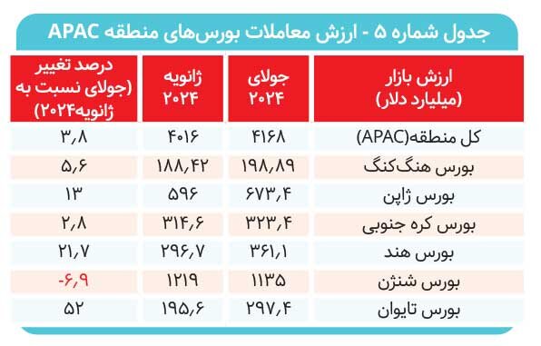 افت ارزش معاملات بورس تهران در گزارش WFE