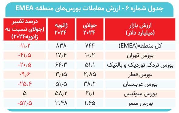 افت ارزش معاملات بورس تهران در گزارش WFE