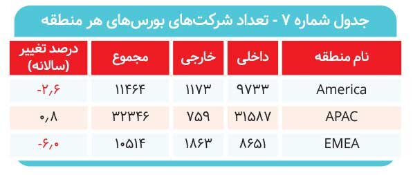 افت ارزش معاملات بورس تهران در گزارش WFE