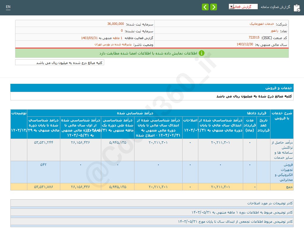 رانفور ۵.۹ همت درآمد داشت