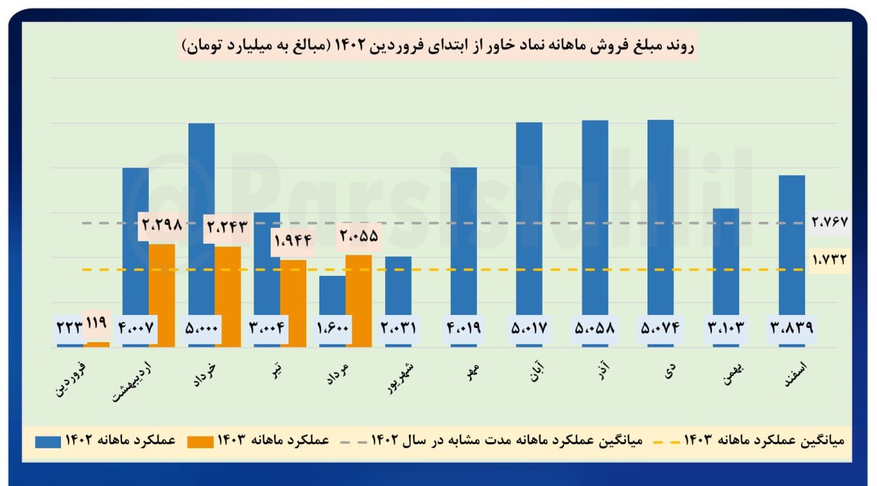 رشد ۶ درصدی درآمد خاور نسبت به یک ماه گذشته