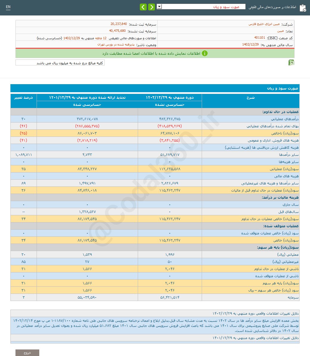 مبین به ازای هر سهم ۲,۰۴۶ ریال سود محقق کرد