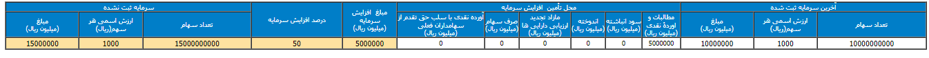 تفارس درباره افزایش سرمایه تصمیم می گیرد