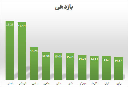 درآمدثابت اعتبار برنده راند اول رقابت