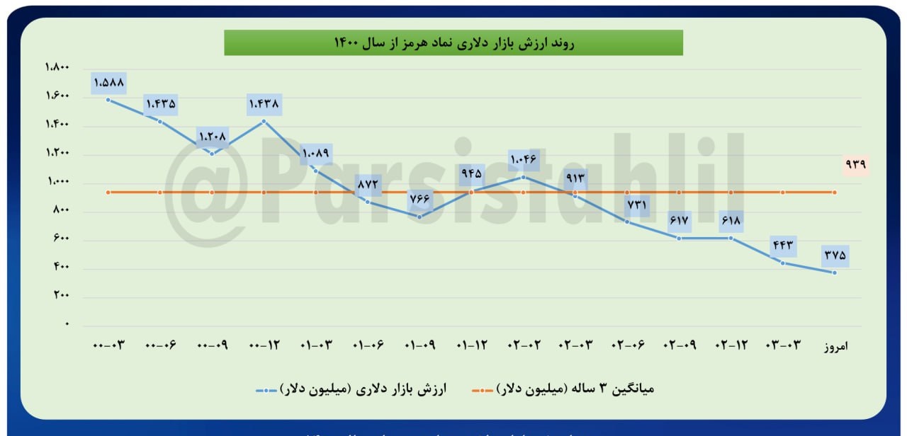 کاهش ۳۹ درصدی ارزش دلاری بازار هرمز