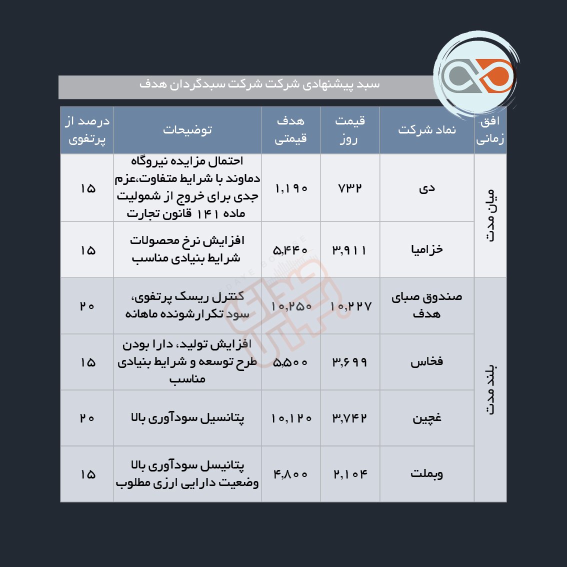 سبدهای پیشنهادی هفته اول مهر ماه