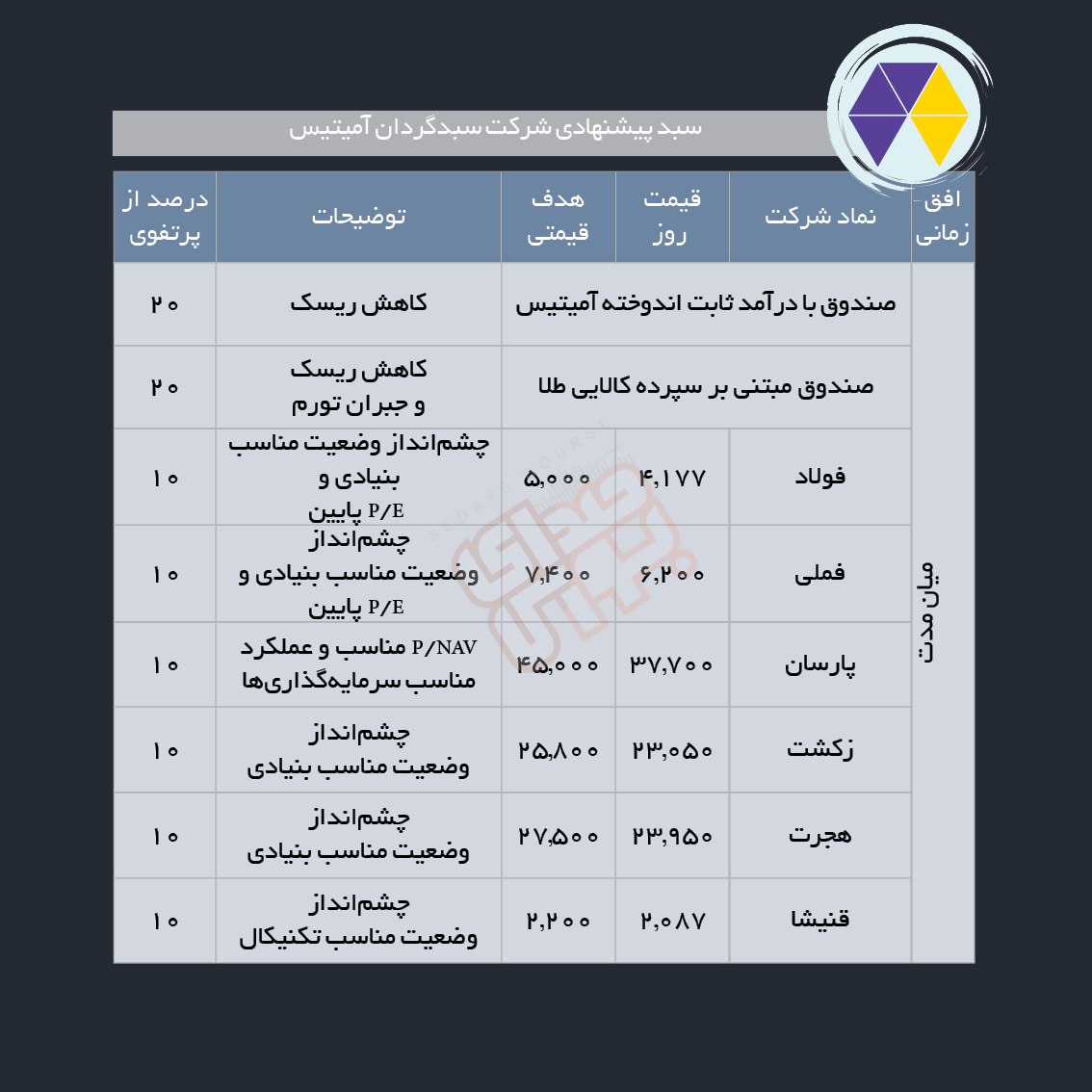 سبدهای پیشنهادی هفته اول مهر ماه