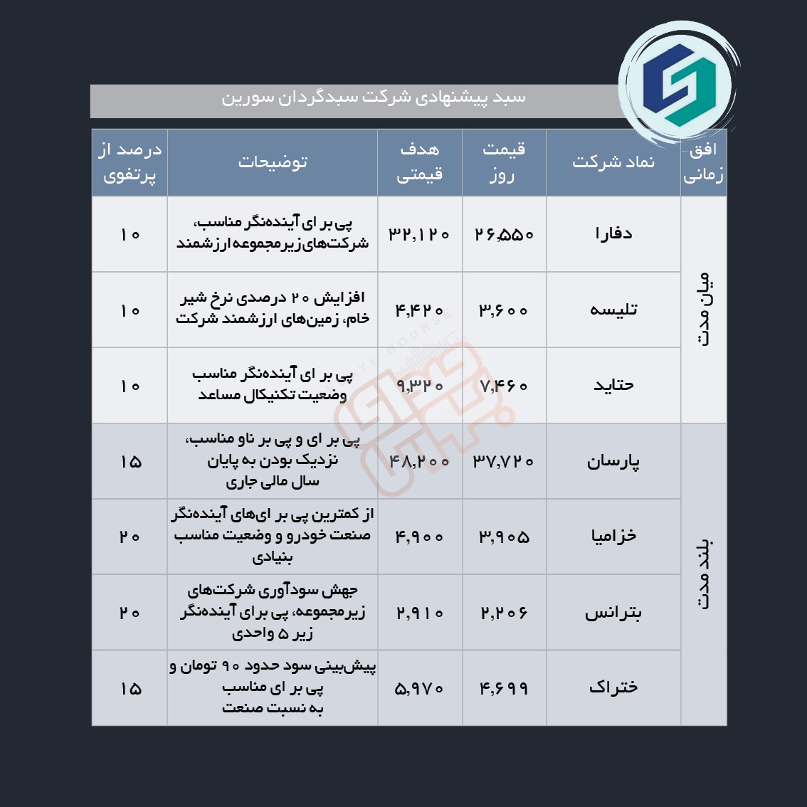 سبدهای پیشنهادی هفته اول مهر ماه