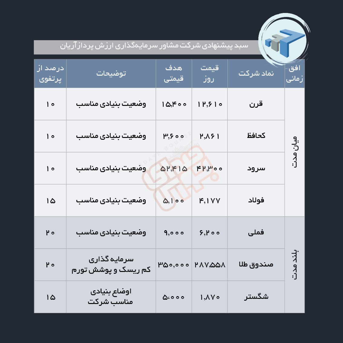 سبدهای پیشنهادی هفته اول مهر ماه