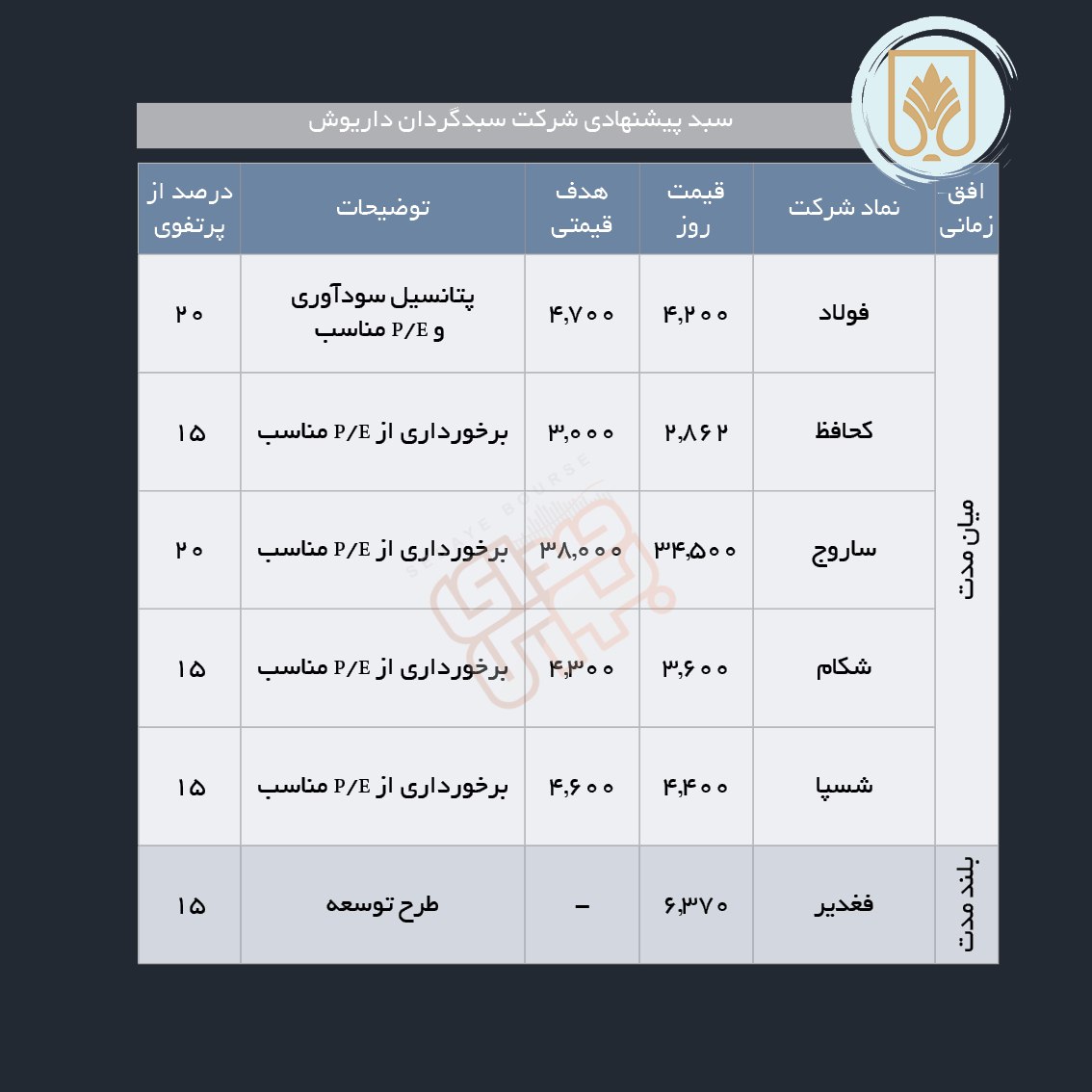 سبدهای پیشنهادی هفته اول مهر ماه