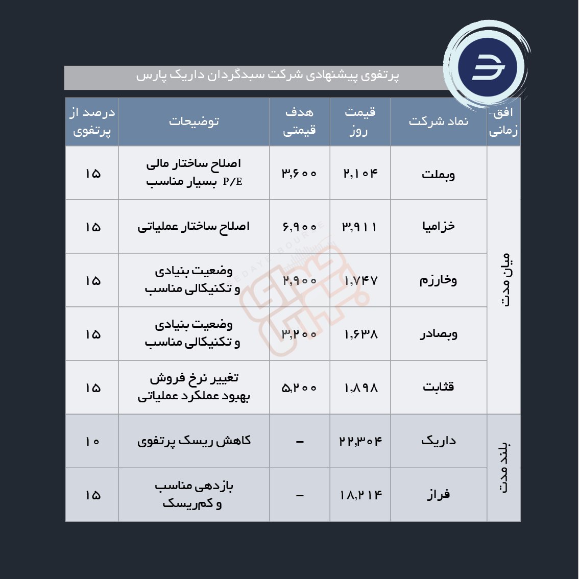 سبدهای پیشنهادی هفته اول مهر ماه