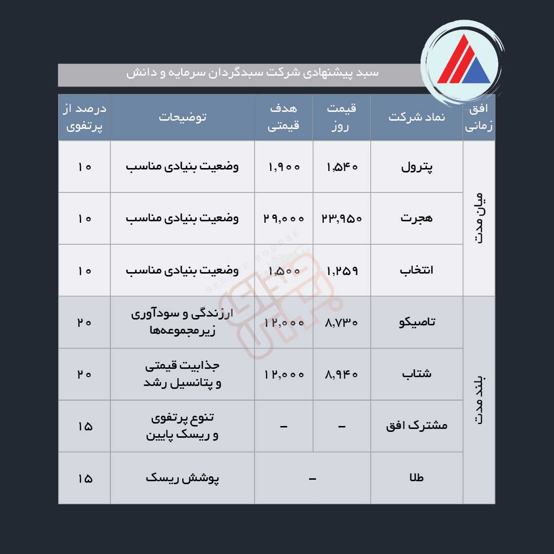 سبدهای پیشنهادی هفته اول مهر ماه