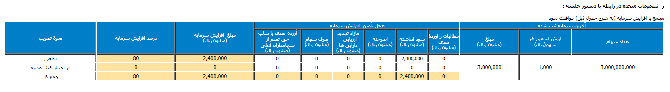 فزر افزایش سرمایه را تصویب کرد