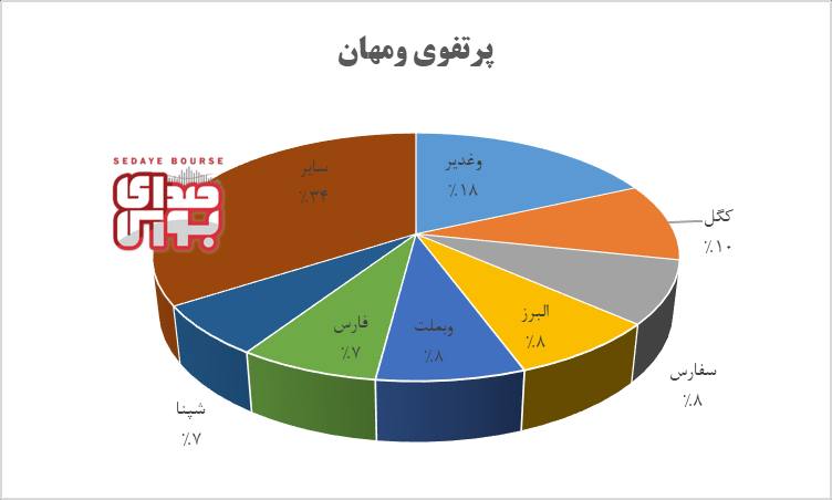 عملکرد شهریور ومهان زیر ذره بین