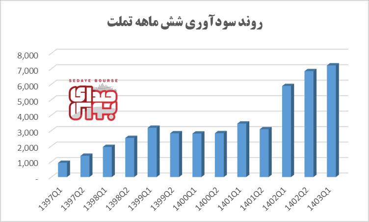 رکورد شکنی سود خالص در تملت