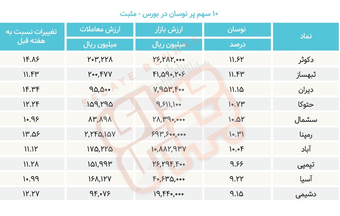 سبقت گرفتگان هفته در رالی بورس