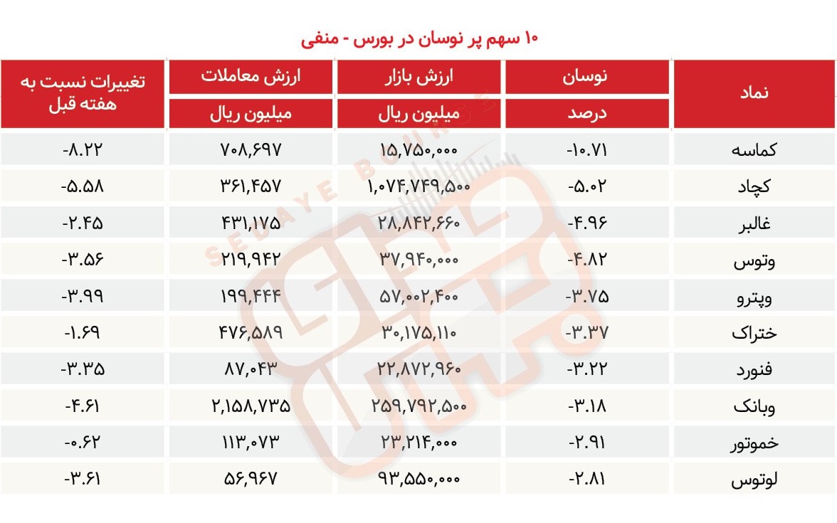 سبقت گرفتگان هفته در رالی بورس