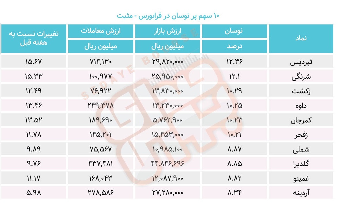 سبقت گرفتگان هفته در رالی بورس