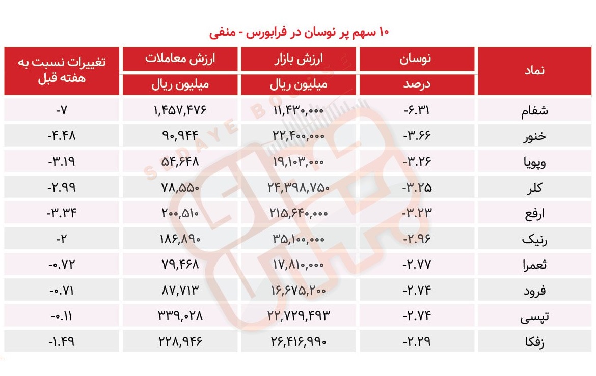 سبقت گرفتگان هفته در رالی بورس