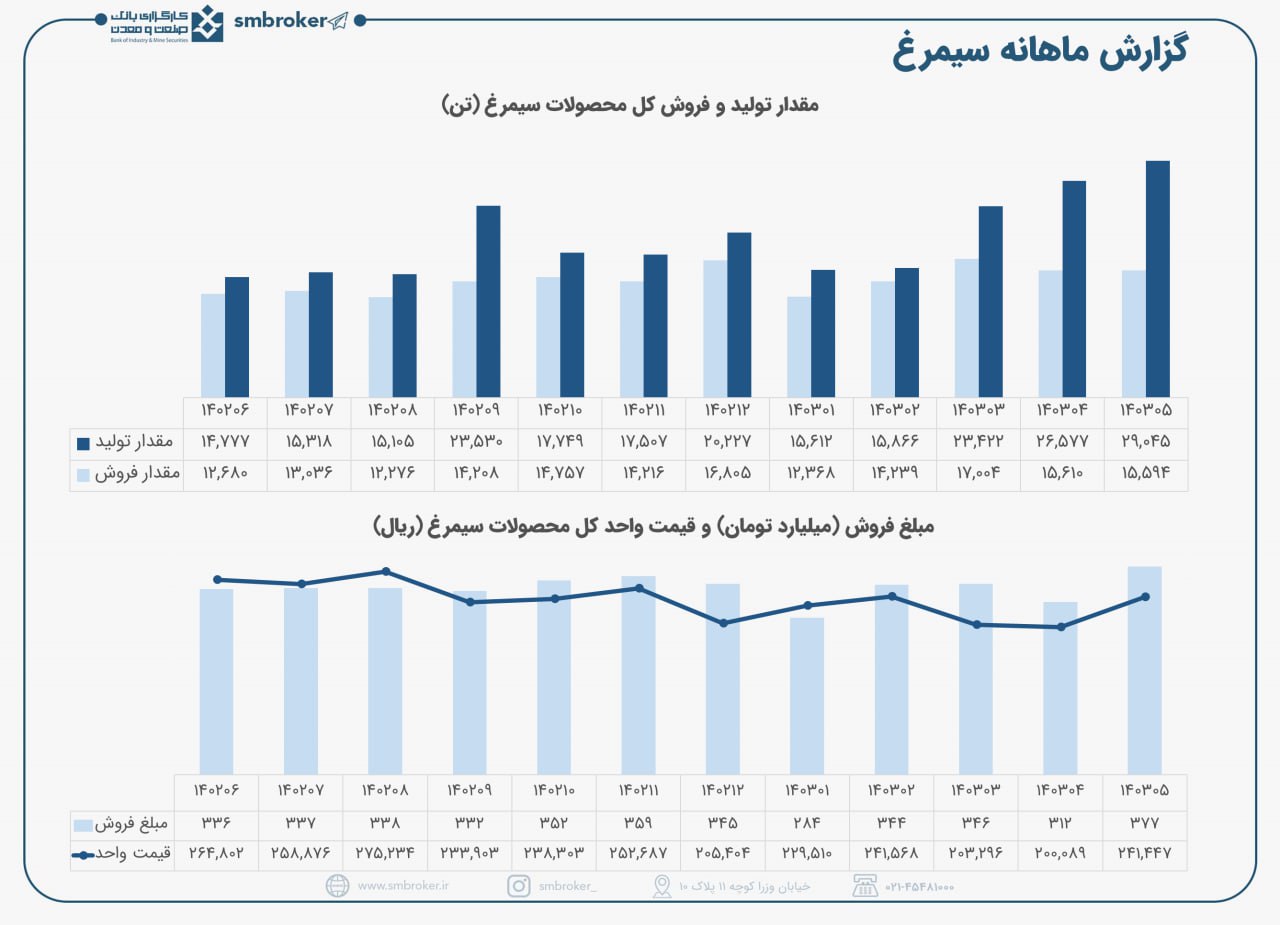 فروش هشت ماهه سیمرغ ۱۸ درصد رشد کرد