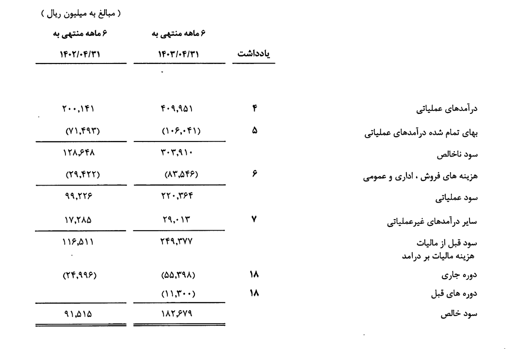 سپهر صنعت سورنا سود عملیاتی را بررسی کرد