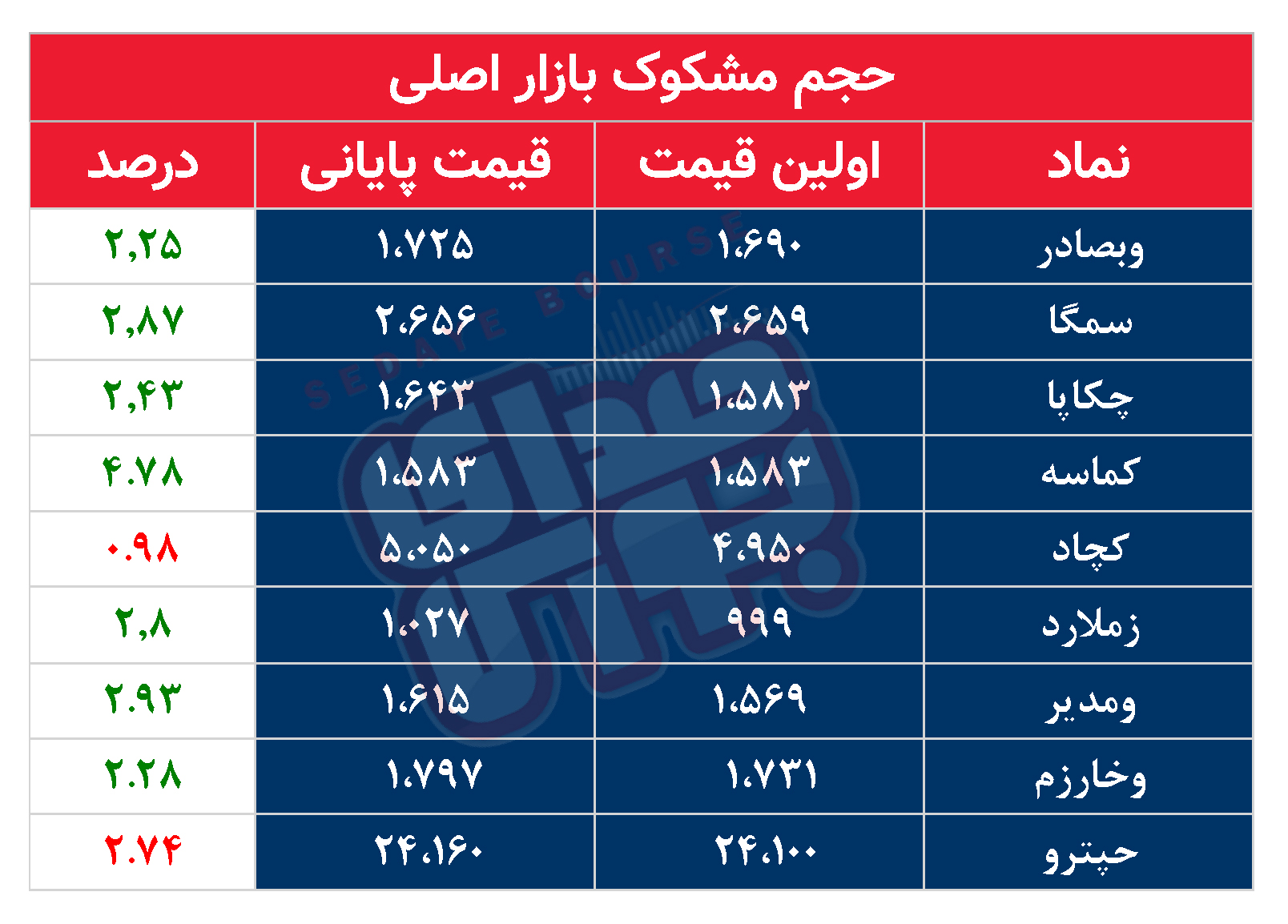 کدام نمادها امروز مشکوک بودند؟ ۲ مهر ۱۴۰۳