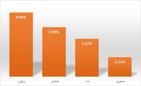 زیتون