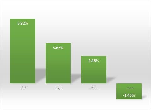 برترین صندوق‌های نیمه اول سال 