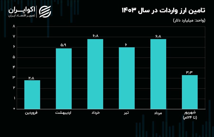 کالای تجاری؛ مشتری اول ارز وارداتی