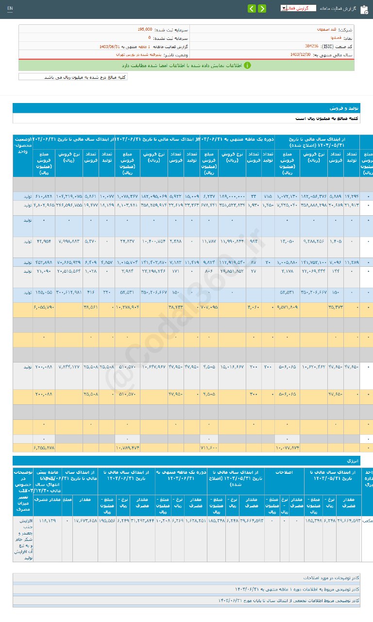 قصفها ۴۰۶ درصد رشد درآمد داشت