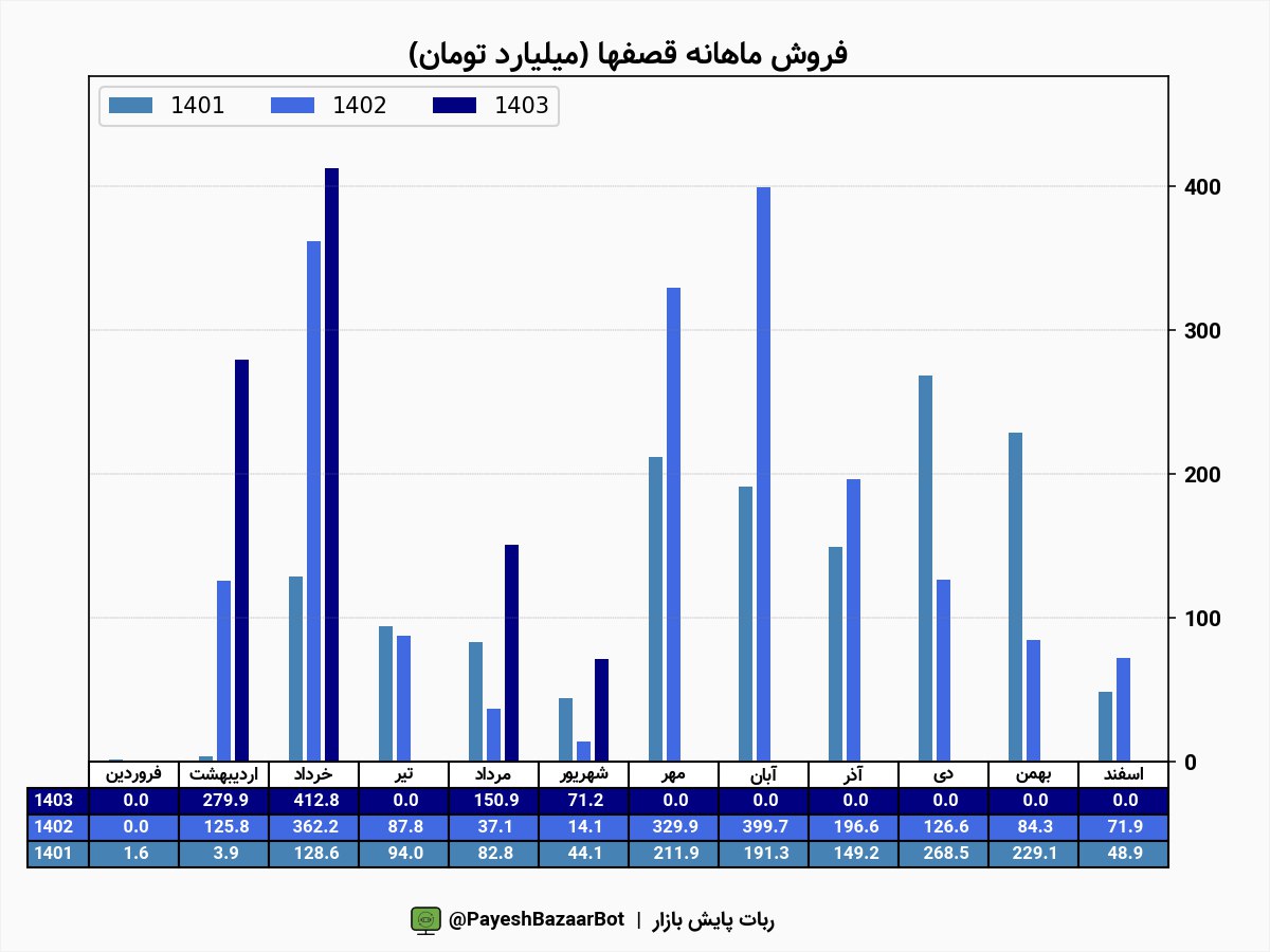 قصفها ۴۰۶ درصد رشد درآمد داشت