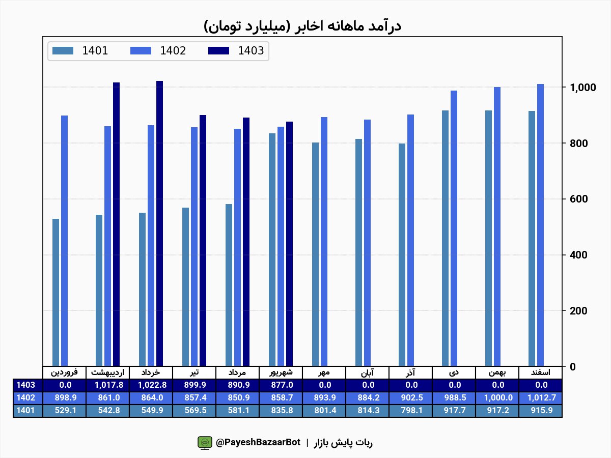 فروش ۶ ماهه اخابر چقدر تغییر کرد