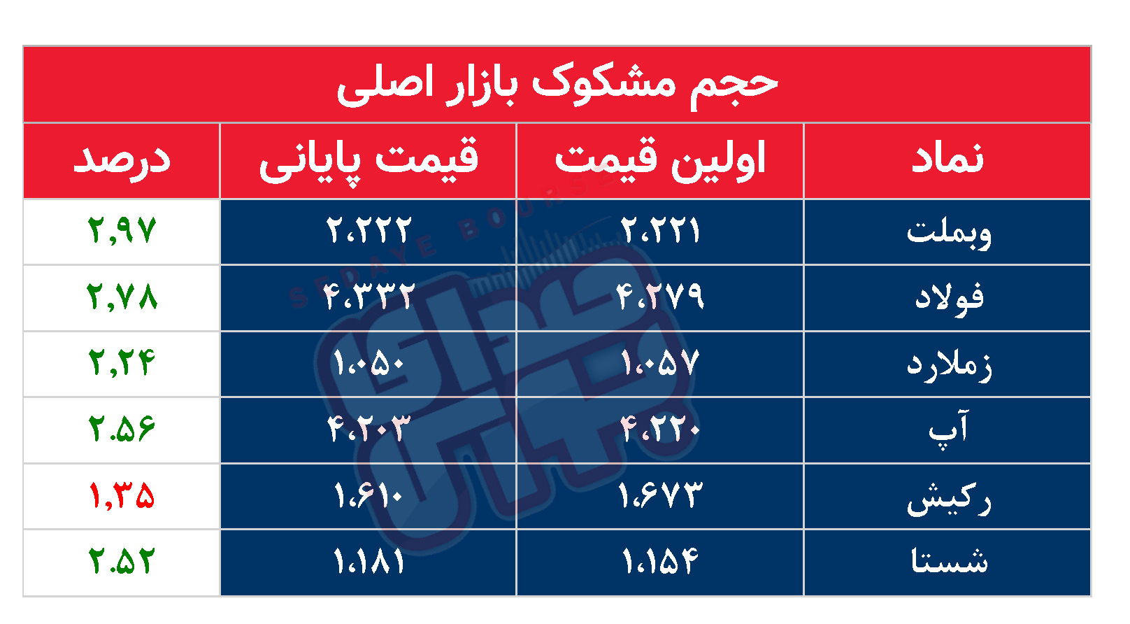 کدام نمادها امروز مشکوک بودند؟ ۳ مهر ۱۴۰۳