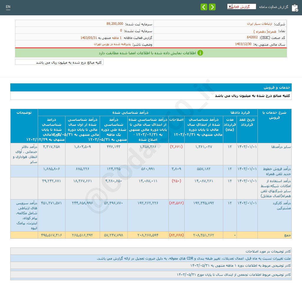 همراه ۴۳ درصد افزایش درآمد دارد