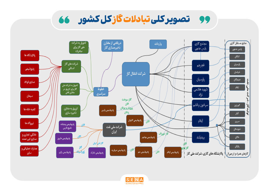 ناترازی گاز طبیعی تشدید می‌شود