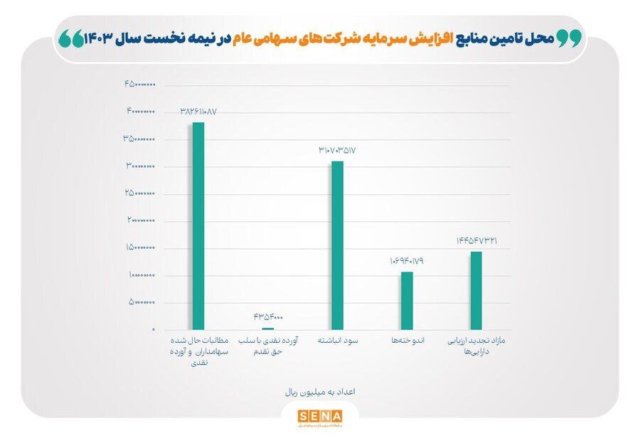 صدور مجوز افزایش سرمایه ۶۹ شرکت 