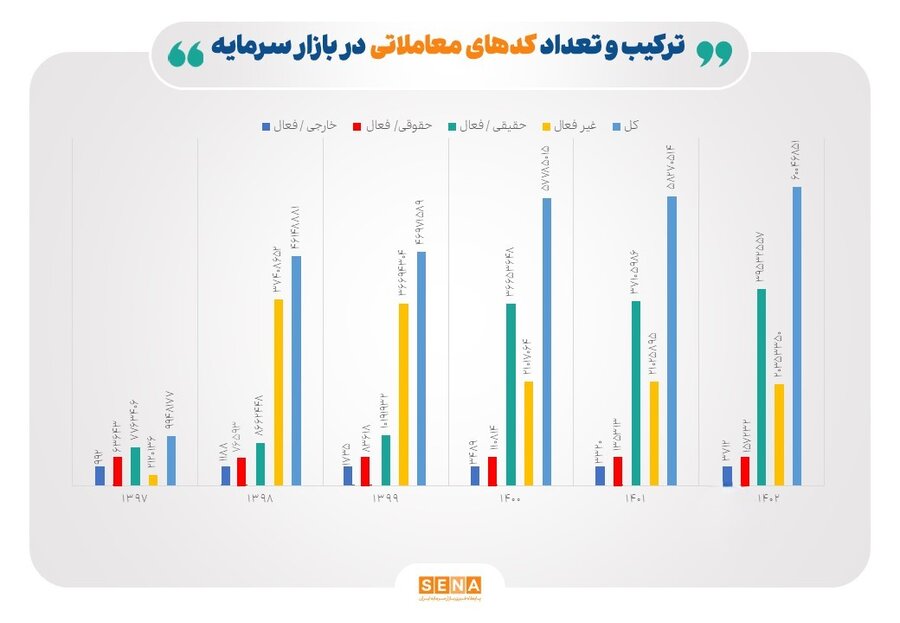 رشد ۴ برابری سهامداران فعال بورس 