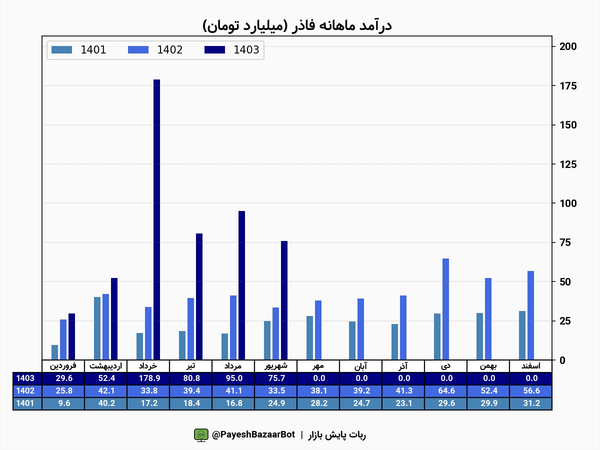 فاذر در یک ماه ۷.۵ همت درآمد داشت