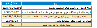 نتایج فروش حق تقدم های استفاده نشده کگل