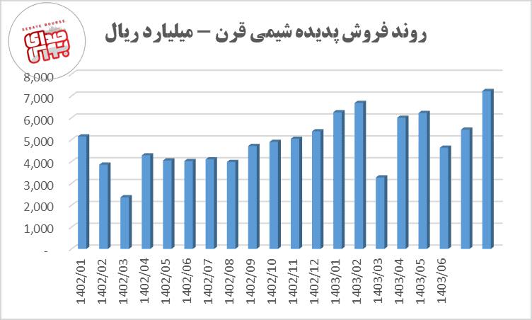 شکست رکورد فروش در قرن