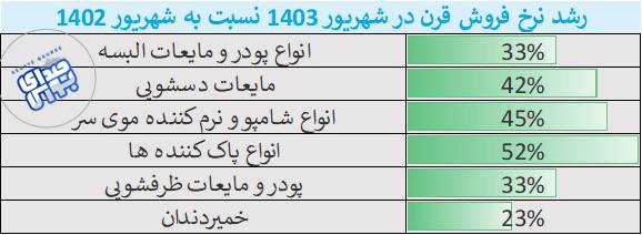 شکست رکورد فروش در قرن