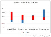 ۳۱ همت پول وارد کارگزاری‌ها شد